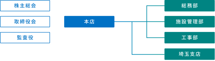 図版：組織図